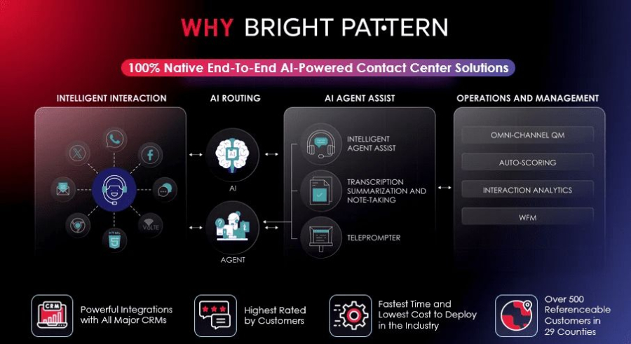 why Bright Pattern – Leading Cloud Contact Center With Integrated Smart Automation and AI-Driven Service Tools